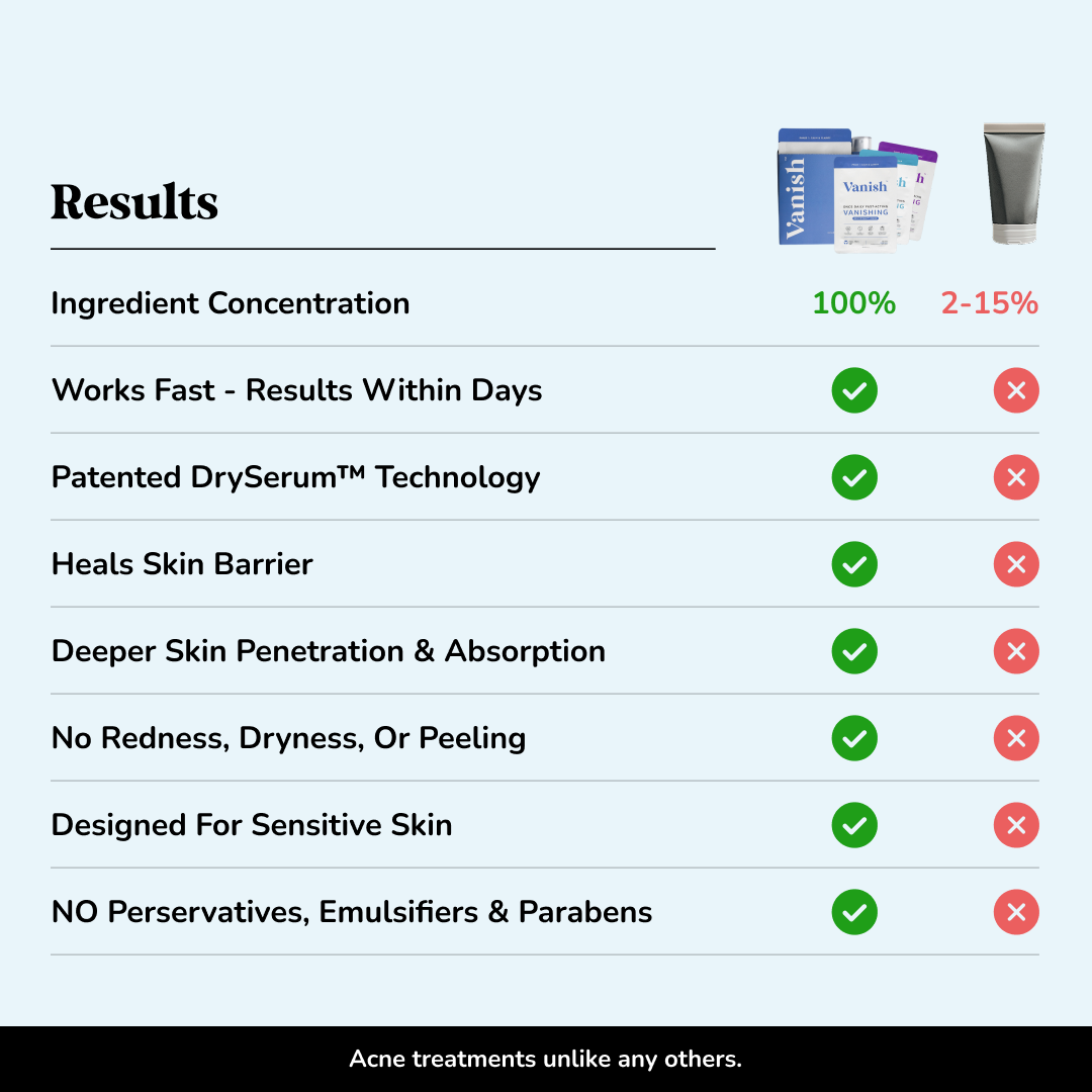 DrySerum™ Acne Clearing & Skin Healing Regimen